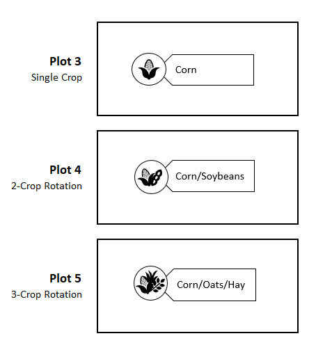 Plot map with crop rotations.