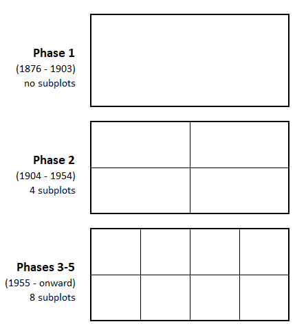 How the plots were subdivided over time.