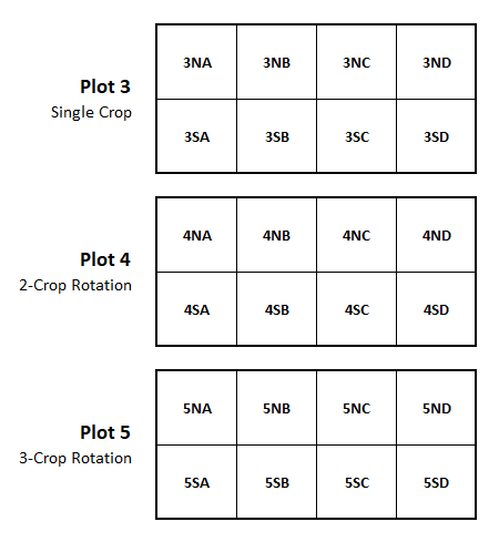 Arragement of subplots, which are used to test different fertility treatments.